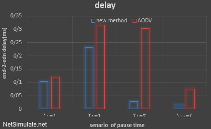تصویر 4 - نمودار تاخیر انتها به انتها برای پروتکل AODV و روش جدید
