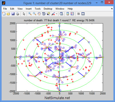 تصویر routing-improve-closed-circuit-algorithm-wsn-MATLAB_1567_1 شبیه سازی بهبود مسیریابی با الگوریتم مدار در شبکه حسگر بی سیم با متلب