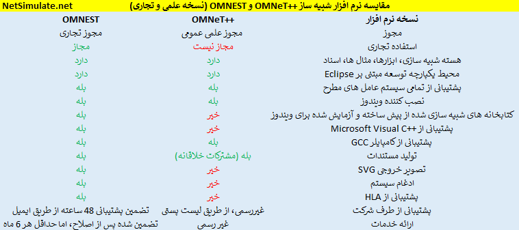 تصویر compare-omnet-and-omnest-simulator_3403_2 مقایسه شبیه ساز OMNET و OMNEST (نسخه علمی و تجاری)