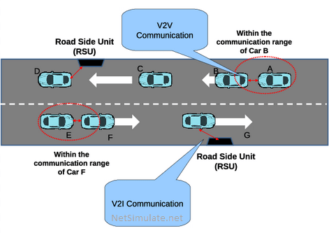 شبیه سازی ارتباطات V2V و V2I در شبکه بین خودرویی VANET با متلب