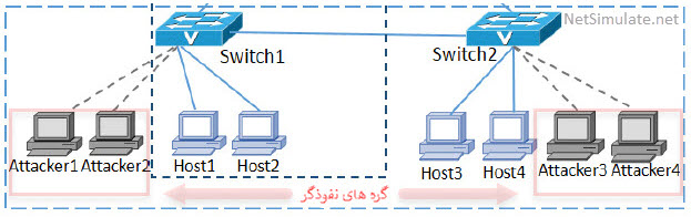 تصویر detect-prevent-dos-attack-sdn-opnet_4782_25 تشخیص و جلوگیری از حمله DOS در شبکه SDN با OPNET به همراه داکیومنت