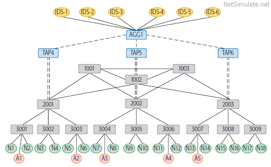 تصویر multiple-ids-sdn-opnet_4858_26 تشخیص نفوذ در شبکه SDN با سیستم های تشخیص نفوذ چندگانه (Multiple IDS) در OPNET