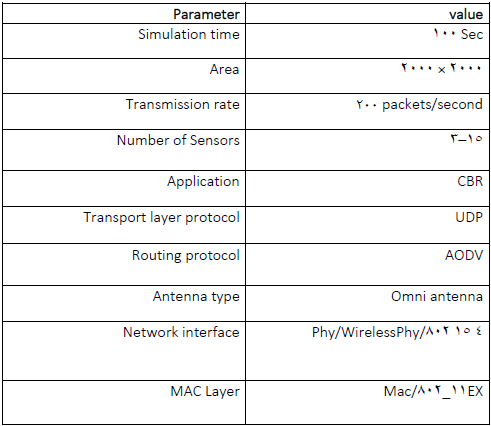 تصویر optimization-mac-authentication-encryption-fanet-ns2_8 بهینه سازی لایه MAC و احراز هویت و رمزنگاری در شبکه ادهاک پروازی (FANET) با NS2