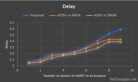 تصویر qos-vehicular-social-network-clustering-ns2_5169_17 افزایش کیفیت سرویس در شبکه اجتماعی خودرویی (VSN) با خوشه بندی مناسب در NS2