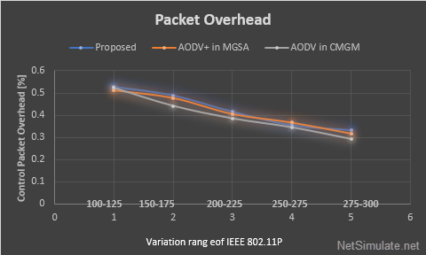 تصویر qos-vehicular-social-network-clustering-ns2_5169_19 افزایش کیفیت سرویس در شبکه اجتماعی خودرویی (VSN) با خوشه بندی مناسب در NS2