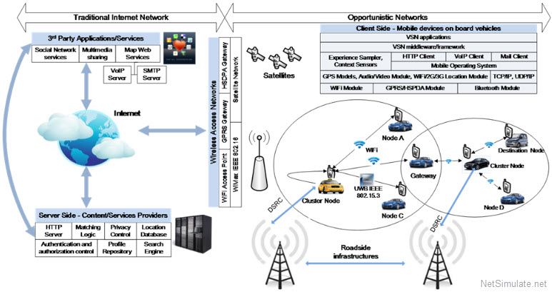 تصویر qos-vehicular-social-network-clustering-ns2_5169_3 افزایش کیفیت سرویس در شبکه اجتماعی خودرویی (VSN) با خوشه بندی مناسب در NS2