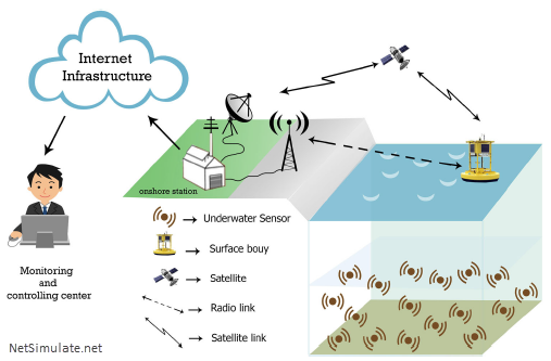 مسیریابی QOS مبتنی بر SDN در اینترنت اشیا زیر آبی (IoUT)