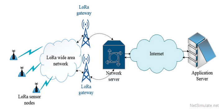شبیه سازی و تحلیل شبکه های IoT LoRaWAN با نرم افزار NS3
