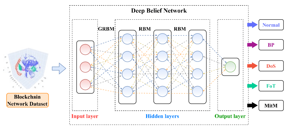 مجموعه داده ترافیک حملات در شبکه بلاکچین (BNaT)